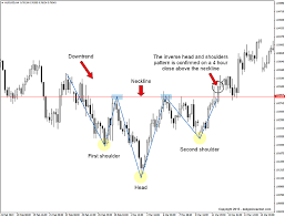 Inverse Head And Shoulders Pattern 2019 Update Daily