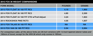 39 Ageless Fox Shock Weight Chart