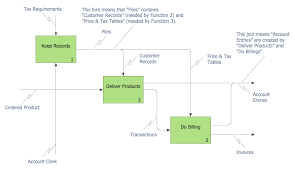 Idef Business Process Diagrams Solution Business Process Diagram Database Design