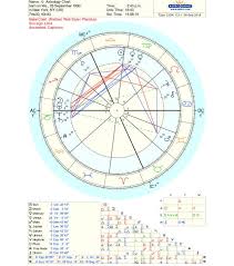 60 Punctilious Astrology Chart Dienst