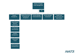 supply chain structure nats