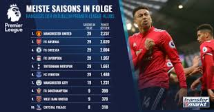 This manchester united live stream is available on all mobile devices, tablet, smart tv, pc or mac. Burgerkrieg Beendet Auch Liverpool Und Man United Rucken Von Big Picture Ab Transfermarkt