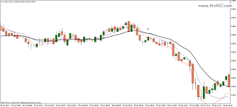 3 Ema Scalping System 1 Min Profitf Website For Forex