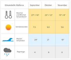 Juni, juli und august sind die trockenen monate. Mallorca Im Herbst Informationen Wetter Tipps Feiertage Sunbonoo Com