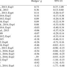 According to a number of last year's contestants the results are fake. Pdf Taxing The Brain To Uncover Lying Meta Analyzing The Effect Of Imposing Cognitive Load On The Reaction Time Costs Of Lying