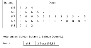 Mengatasi memar dan sariawan khasiat dan manfaat daun bandotan juga sangat efektif untuk mengatasi sariawan dan juga luka memar. Cara Membuat Diagram Batang Daun Stem Leaf Diagram Dan Contoh Soal