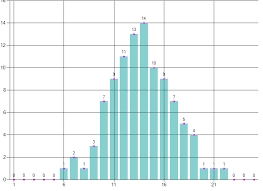 c draw a bell curve from a mean and a standard deviation