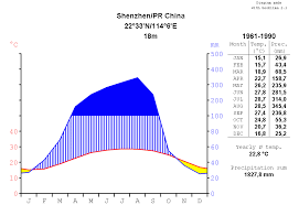 File Climatediagram Metric English Shenzhen China 1961 1990