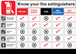 City Fire What Type Of Fire Extinguisher Does Your