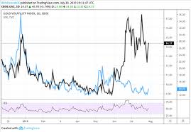 Gold Price Eyes Fed But Gold Volatility Gvz Hints At