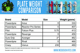 Roller Skate Plate Weights Comparison Medusaskates