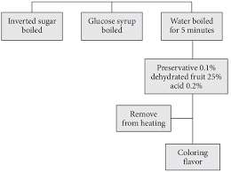 flow chart of fruit mix preparation miquelim 2006