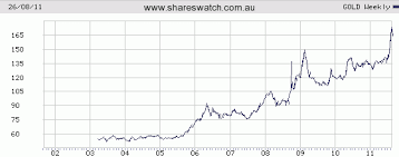 exchange rate us dollar to british pound etf gold asx