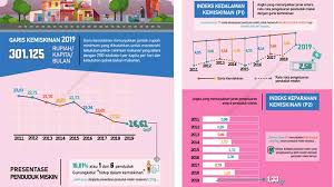 Garis kemiskinan absolut nilainya tetap dalam hal standar hidup, sehingga garis kemiskinan absolut mampu membandingkan kemiskinan secara umum. Profil Kemiskinan Di Gunungkidul Tahun 2019 Seputargk Id
