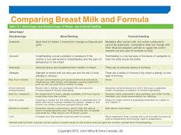 Chapter 14 Nutrition During Pregnancy And Lactation Ppt