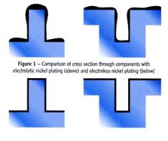 Heat Treatment Electroless Nickel Plating Specialist