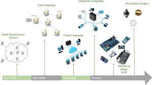 No lookup protocol is required (e.g: Introducing The New Paradigm Of Social Dispersed Computing Applications Technologies And Challenges Sciencedirect