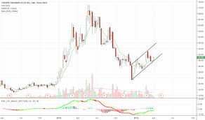 Crsp Stock Price And Chart Nasdaq Crsp Tradingview