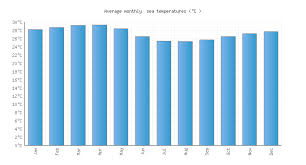 Melbourne Fl Water Temperature United States Sea