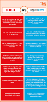 To save you hours of browsing, we've rounded up the best movies netflix and amazon prime have to offer. Detailed Comparison Between Netflix And Amazon Prime Video