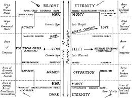 Wilson Knights Chart Of Shakespeares Dramatic Universe