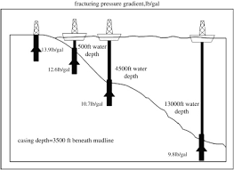 Pore Pressure Gradient An Overview Sciencedirect Topics