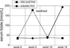 Image result for Serum Folate