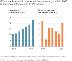 We did not find results for: Savvy And Sophisticated Meet China S Evolving Car Buyers Mckinsey