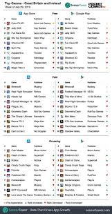Weekly Global Mobile Games Charts Fortnite On Top In The Us