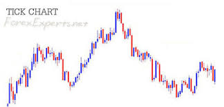 Tick Price Charts