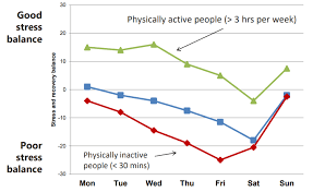 Maintaining an adequate sleep routine is an important part of your overall physical and emotional health. 5 Significant Benefits Of Increasing Physical Activity Firstbeat