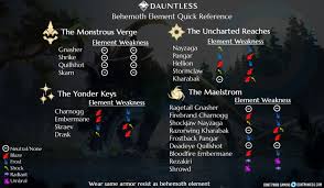 What Are The True Elemental Weaknesses Dauntless Reddit