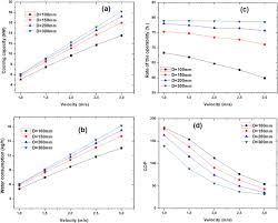 performance analysis and optimal parameters of a direct