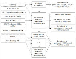 flow chart of nanotio 2 self cleaning coated float glass