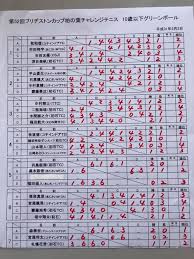 初石テニスクラブ 第52回ブリヂストンカップ 柏の葉チャレンジテニス 10歳以下グリーンボール結果 3月2日 Facebook