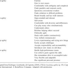 Pdf Learning Agility A Construct Whose Time Has Come