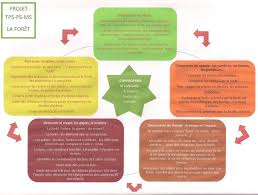 Projet Pedagogique La Foret Maternelles Ecole Jeanne D Arc Sully Ecole Maternelle Foret