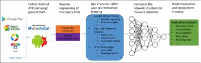 A Survey Of Android Malware Detection With Deep Neural Models