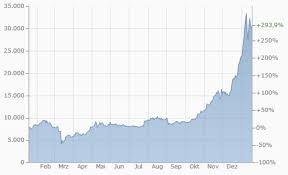 M1 (cash) is just $7 trillion and was only $4 trillion. Bitcoin Crash 2021 Was Ist Los Mit Bitcoin Finanzen Wirtschaft