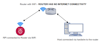 How Do I Set Up A Openvpn Tunnel For Raspberry Pi On Lan Without Internet Connectivity Raspberry Pi Stack Exchange