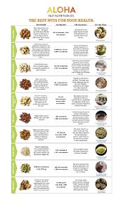 Nuts By Numbers An Easy Guide To Nuts Nutritional Benefits