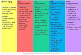 Dementia Types Dementia Types Dementia Study