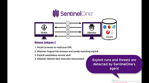 One autonomous platform to prevent, detect, respond, and hunt. Sentinelone Endpoint Protection Management Console Youtube