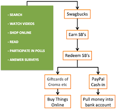 How to use paypal gift card from swagbucks. Swagbucks India A Way To Earn Money Online Now Getmoneyrich