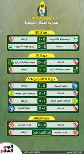 الزمالك المصري والرجاء المغربي في صراع حسم التأهل لنهائي دوري أبطال إفريقيا. Ø¨Ø§Ù„Ø¥Ù†ÙÙˆØ¬Ø±Ø§Ù Ù…Ø´ÙˆØ§Ø± Ø§Ù„Ø²Ù…Ø§Ù„Ùƒ ÙÙ‰ Ø¯ÙˆØ±Ù‰ Ø£Ø¨Ø·Ø§Ù„ Ø£ÙØ±ÙŠÙ‚ÙŠØ§ Ø§Ù„ÙŠÙˆÙ… Ø§Ù„Ø³Ø§Ø¨Ø¹