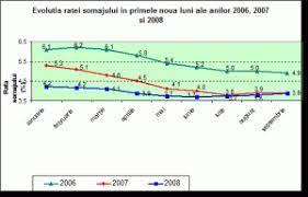 • in cazul muncitorilor cu. Somajul In Romania Referat