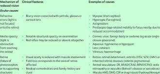 Image result for Acute Vision Loss