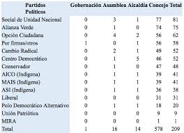 Los partidos políticos de colombia están basados en el derecho a asociarse, estipulado en la tradicionalmente, colombia mantuvo un sistema bipartidista dominado por los partidos liberal y. Las Elecciones De Octubre Partidos De Alquiler Y Politicos Impresentables Razon Publica