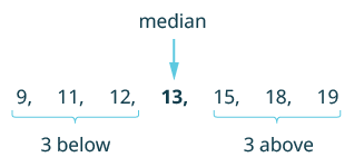 A median can be computed by listing all numbers in ascending order and then locating the number in the center of that distribution. Finding The Median Of A Set Of Numbers Mathematics For The Liberal Arts Corequisite