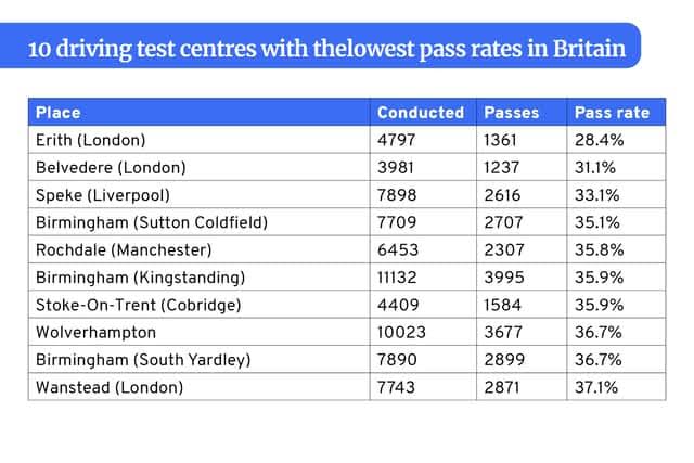 The driving test centres with Britain's best and worst pass rates, dvla driving test pass rate uk